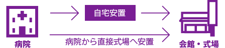 病院から直接式場へ安置